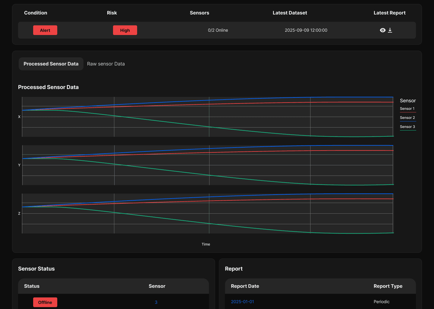 Sensor monitoring